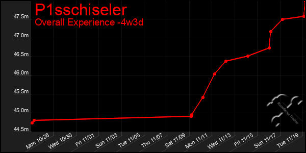 Last 31 Days Graph of P1sschiseler