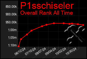 Total Graph of P1sschiseler