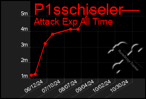 Total Graph of P1sschiseler