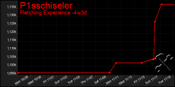 Last 31 Days Graph of P1sschiseler