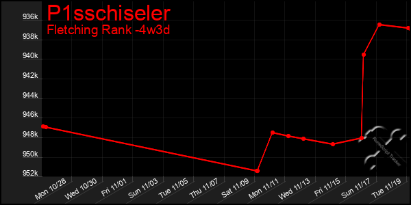 Last 31 Days Graph of P1sschiseler