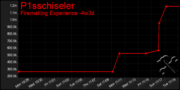 Last 31 Days Graph of P1sschiseler