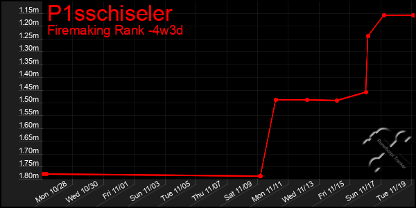 Last 31 Days Graph of P1sschiseler