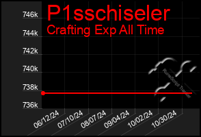 Total Graph of P1sschiseler