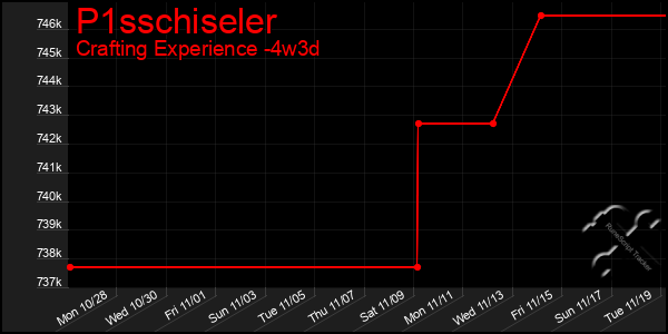 Last 31 Days Graph of P1sschiseler