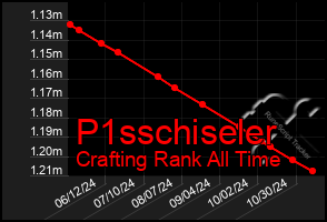 Total Graph of P1sschiseler