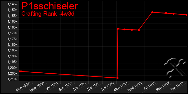 Last 31 Days Graph of P1sschiseler