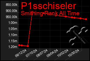 Total Graph of P1sschiseler