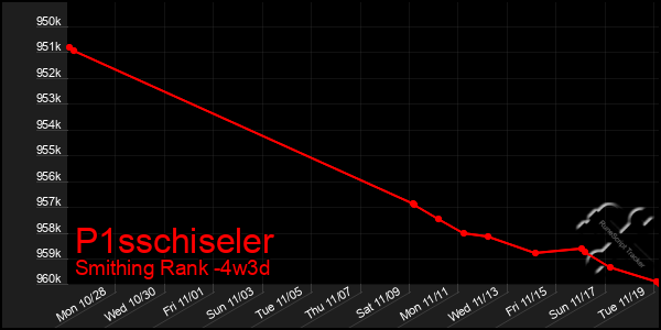 Last 31 Days Graph of P1sschiseler