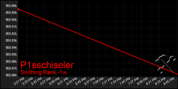 Last 7 Days Graph of P1sschiseler