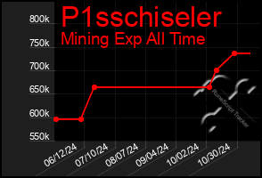 Total Graph of P1sschiseler