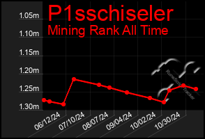 Total Graph of P1sschiseler