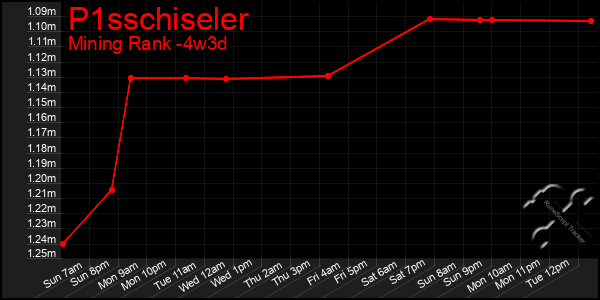 Last 31 Days Graph of P1sschiseler