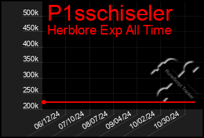 Total Graph of P1sschiseler