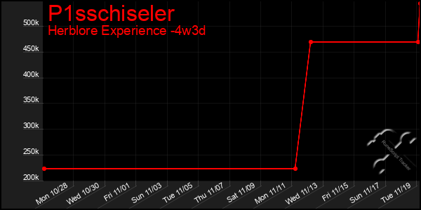 Last 31 Days Graph of P1sschiseler