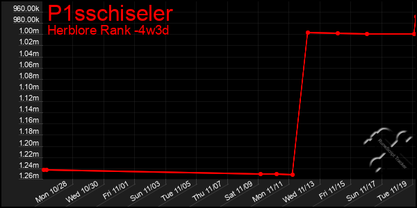 Last 31 Days Graph of P1sschiseler