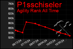 Total Graph of P1sschiseler