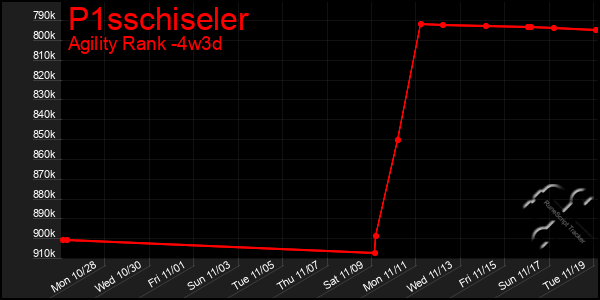 Last 31 Days Graph of P1sschiseler