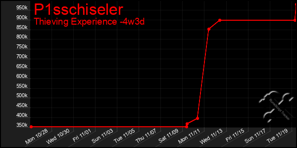 Last 31 Days Graph of P1sschiseler