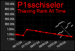 Total Graph of P1sschiseler