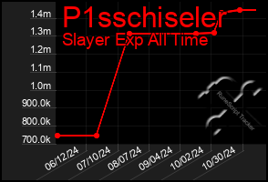 Total Graph of P1sschiseler