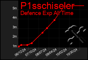 Total Graph of P1sschiseler