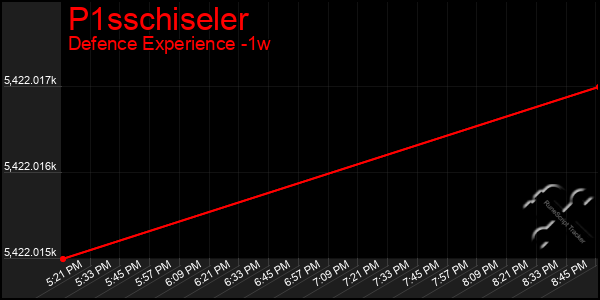 Last 7 Days Graph of P1sschiseler