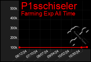 Total Graph of P1sschiseler