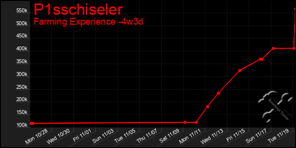 Last 31 Days Graph of P1sschiseler