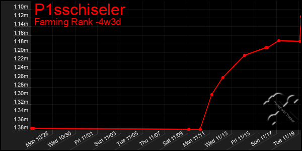 Last 31 Days Graph of P1sschiseler