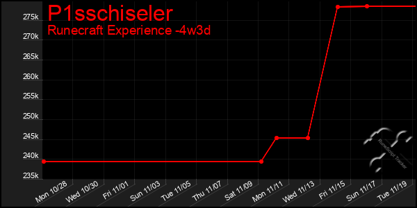 Last 31 Days Graph of P1sschiseler