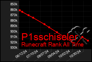 Total Graph of P1sschiseler