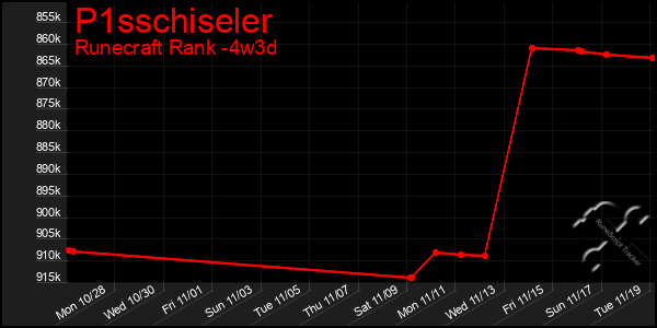 Last 31 Days Graph of P1sschiseler