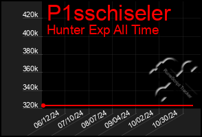 Total Graph of P1sschiseler