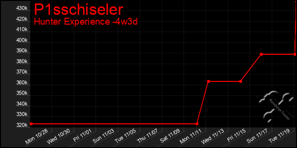 Last 31 Days Graph of P1sschiseler