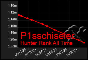 Total Graph of P1sschiseler