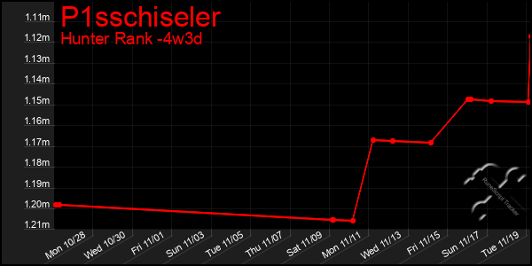 Last 31 Days Graph of P1sschiseler