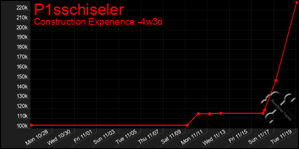 Last 31 Days Graph of P1sschiseler