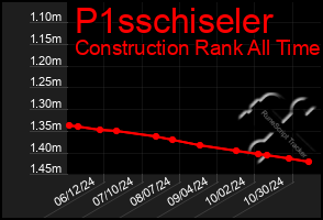 Total Graph of P1sschiseler