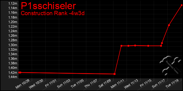 Last 31 Days Graph of P1sschiseler