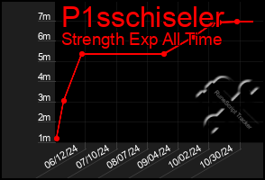 Total Graph of P1sschiseler