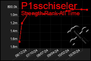 Total Graph of P1sschiseler