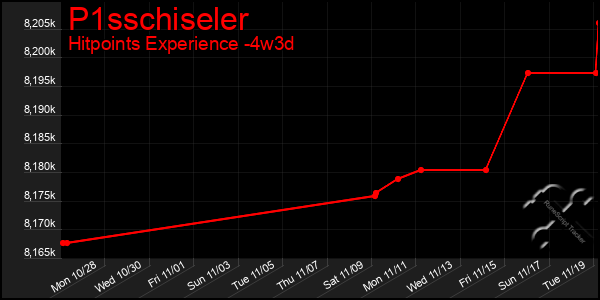 Last 31 Days Graph of P1sschiseler