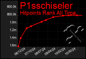 Total Graph of P1sschiseler