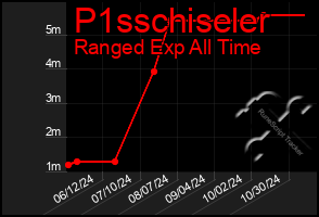 Total Graph of P1sschiseler