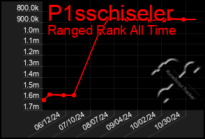 Total Graph of P1sschiseler