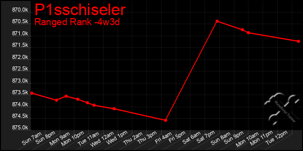 Last 31 Days Graph of P1sschiseler