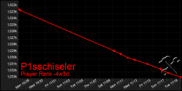 Last 31 Days Graph of P1sschiseler