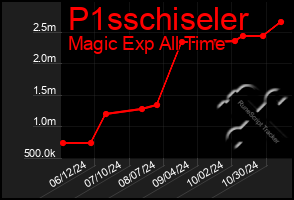 Total Graph of P1sschiseler