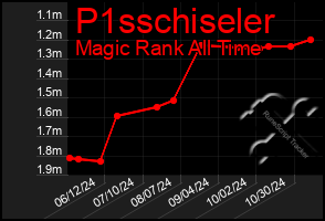 Total Graph of P1sschiseler